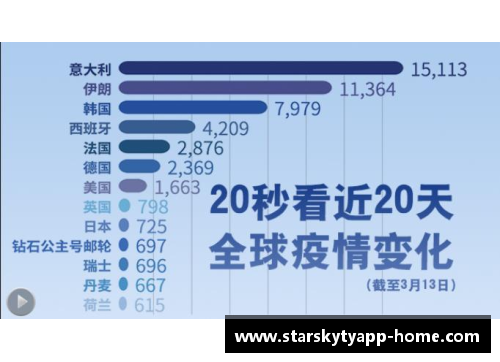 星空体育官网app下载全球疫情新态势：中国以外确诊病例超中国，各国首脑发言各异
